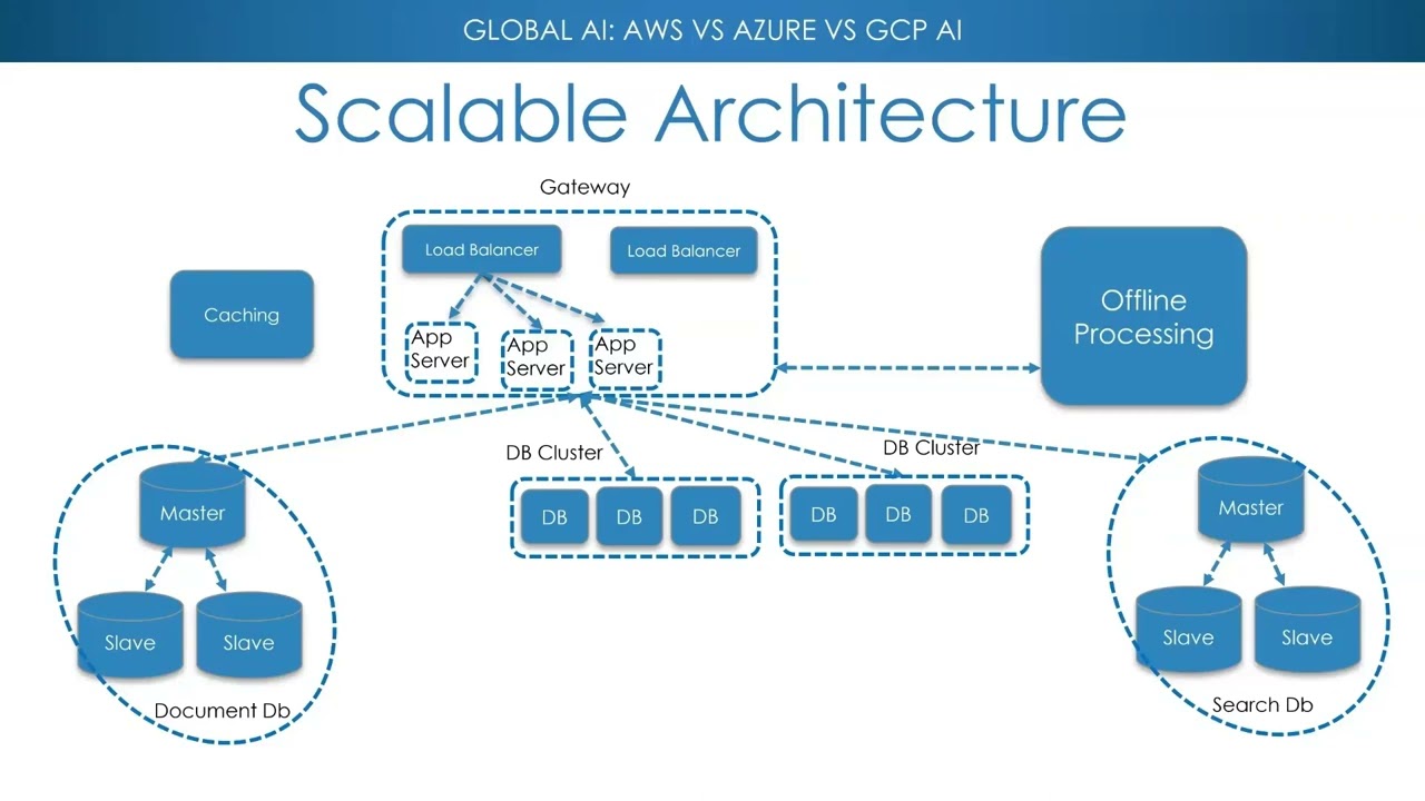 AWS vs Azure vs Google AI