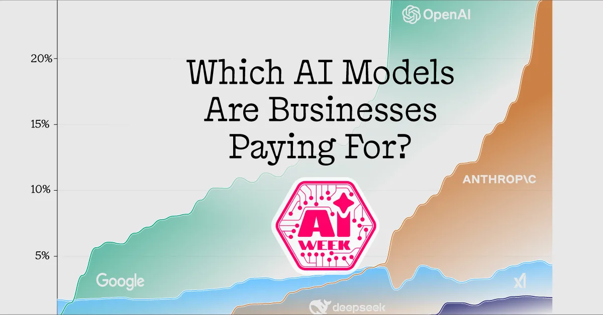 Ranked: AI Models U.S. Businesses Pay For