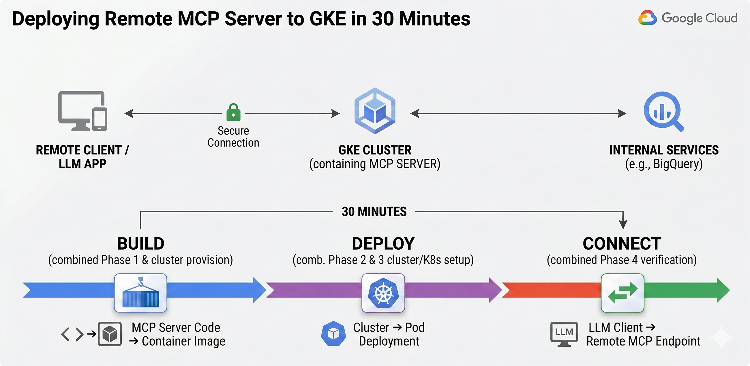 Build and Deploy a Remote MCP Server to GKE in 30 Minutes
