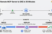Build and Deploy a Remote MCP Server to GKE in 30 Minutes