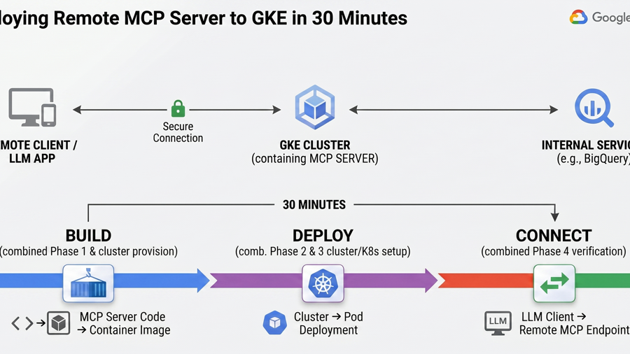 Build and Deploy a Remote MCP Server to GKE in 30 Minutes