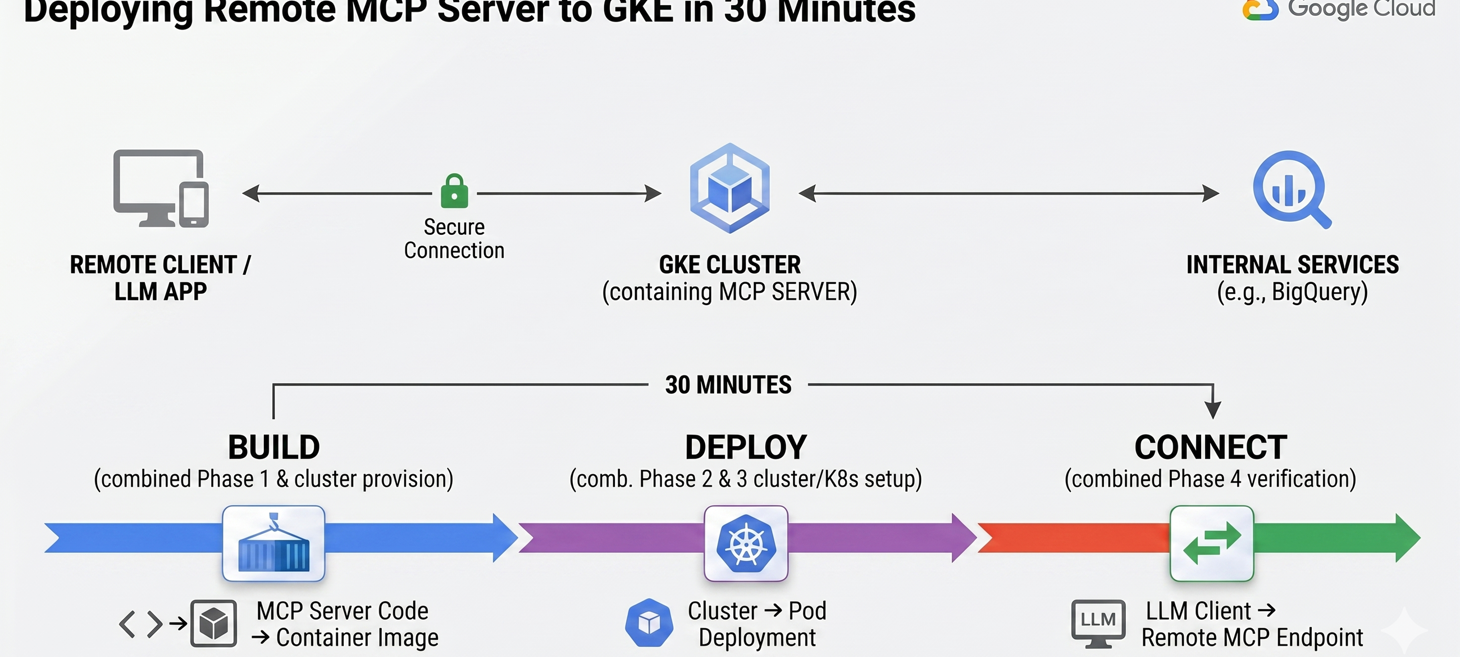 Build and Deploy a Remote MCP Server to GKE in 30 Minutes