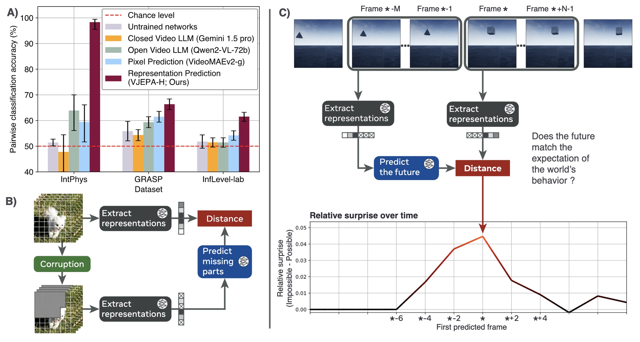 Intuitive physics understanding emerges from self-supervised pretraining on natural videos