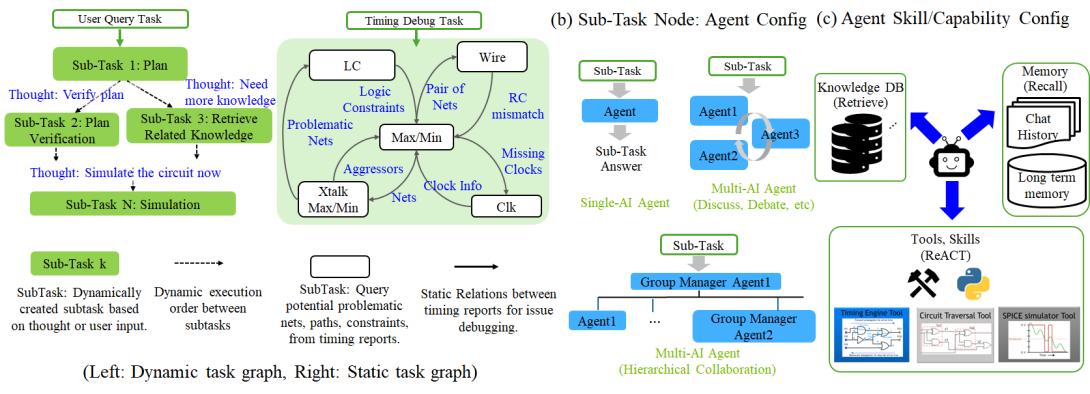 Marco: Configurable Graph-Based Task Solving and Multi-AI Agents Framework for Hardware Design | Research