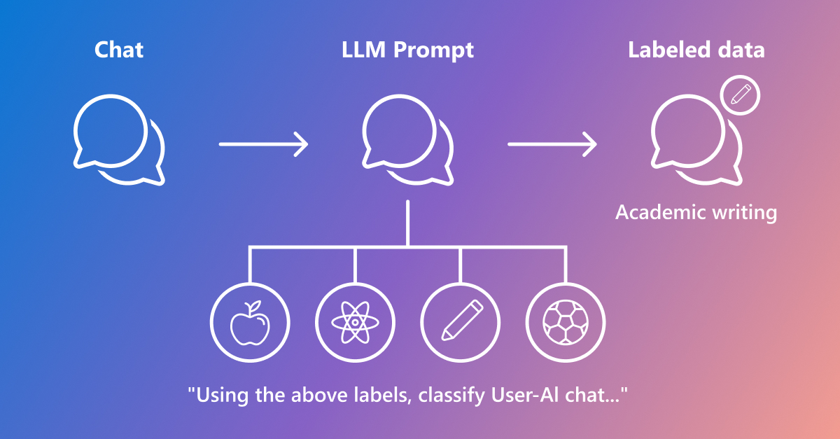 Semantic Telemetry: Understanding how users interact with AI systems