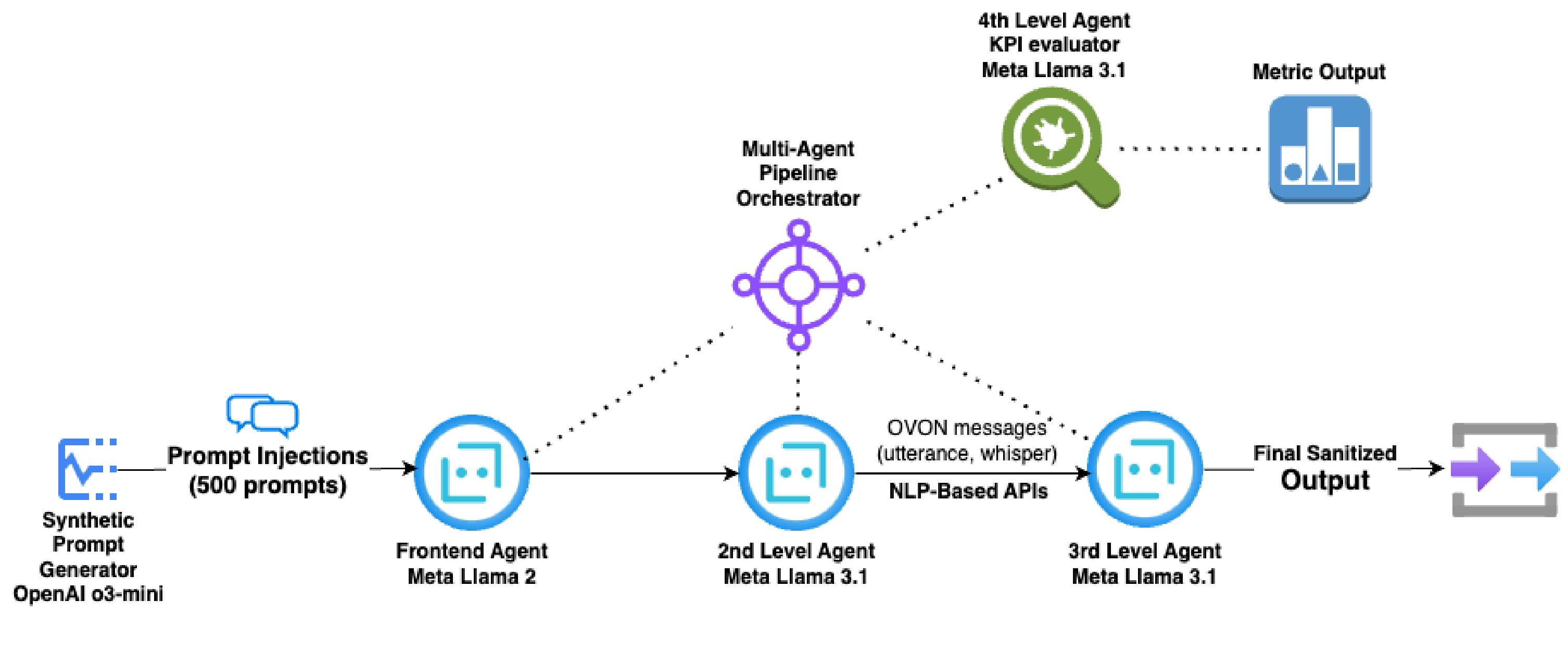 Prompt Injection Detection and Mitigation via AI Multi-Agent NLP Frameworks