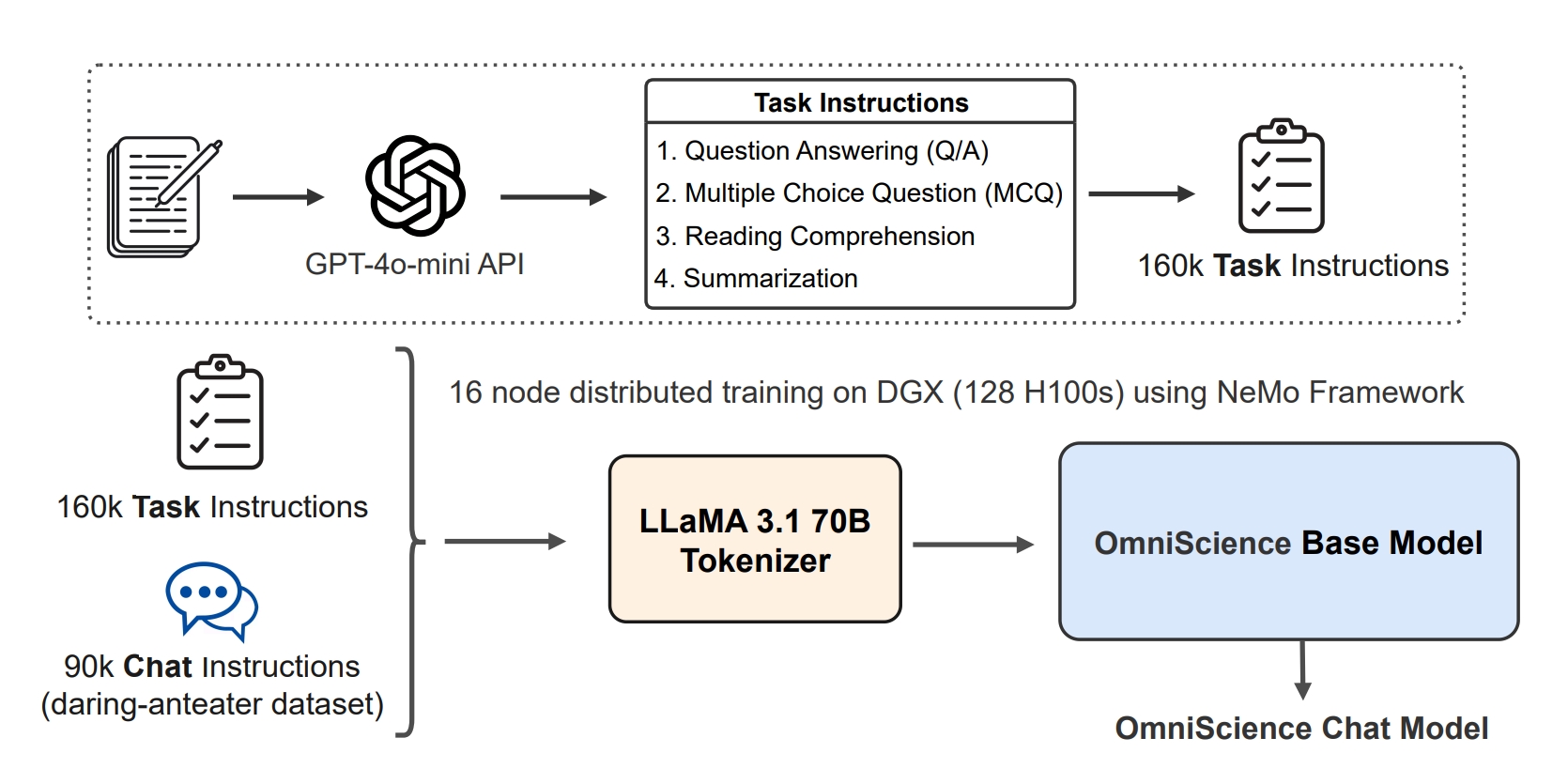 OmniScience: A Domain-Specialized LLM for Scientific Reasoning and Discovery