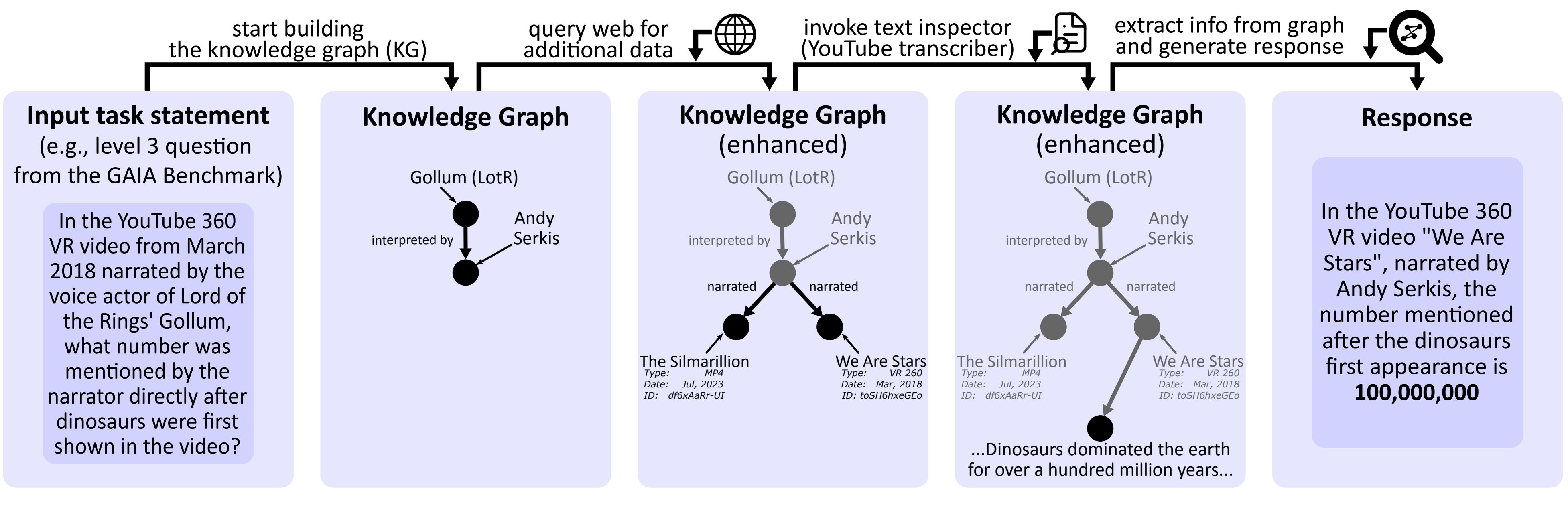 Affordable AI Assistants with Knowledge Graph of Thoughts