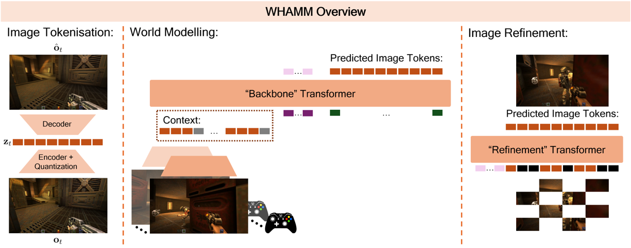 WHAMM! Real-time world modelling of interactive environments