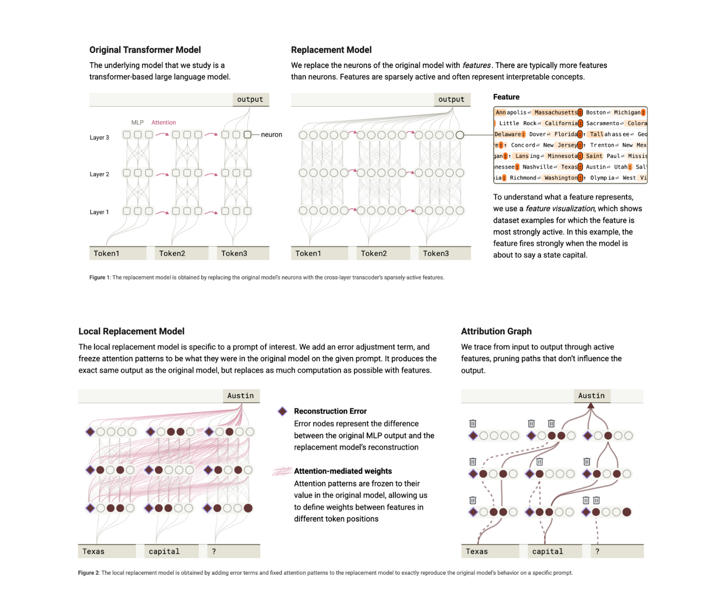 Attribution Graphs: A New Interpretability Method to Trace Internal Reasoning in Claude 3.5 Haiku