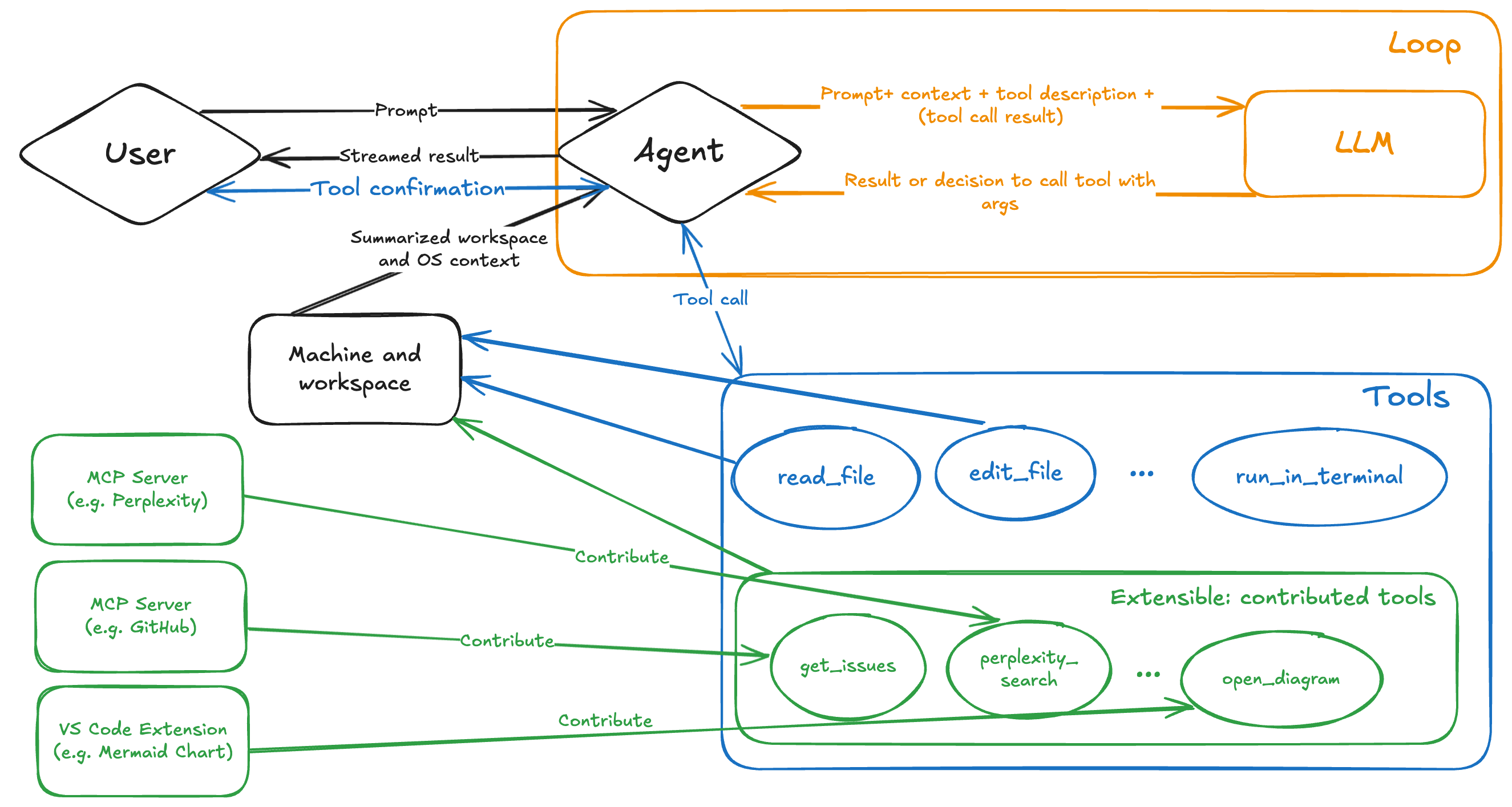 Agent mode: available to all users and supports MCP