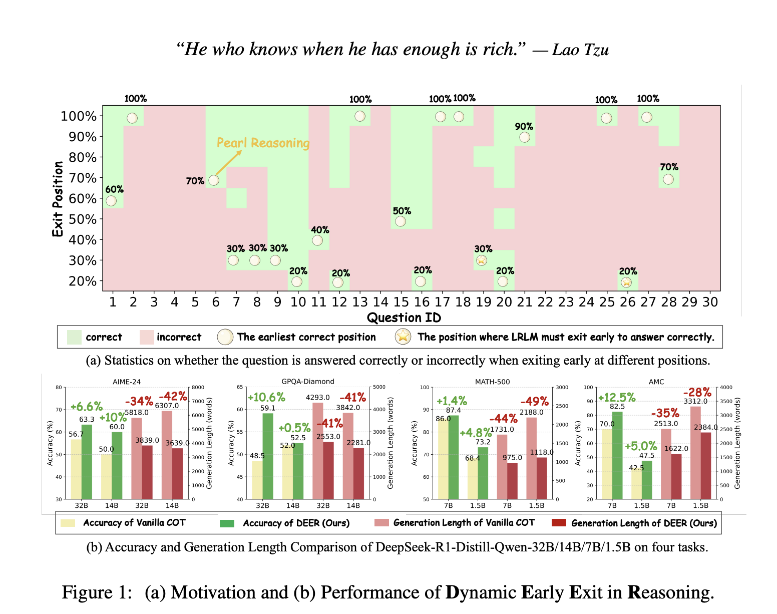 Novel Training-Free Approach DEER that Allows Large Reasoning Language Models to Achieve Dynamic Early Exit in Reasoning