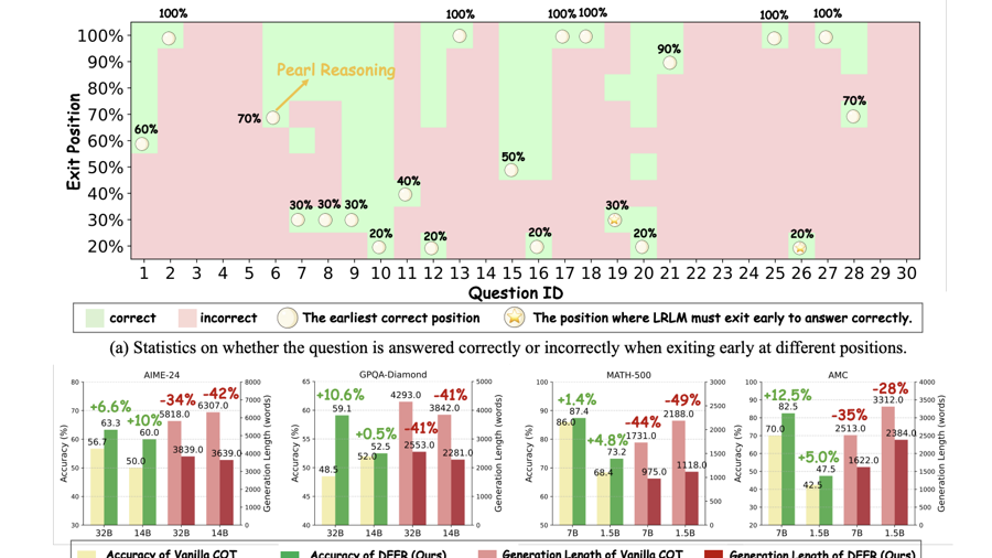Novel Training-Free Approach DEER that Allows Large Reasoning Language Models to Achieve Dynamic Early Exit in Reasoning