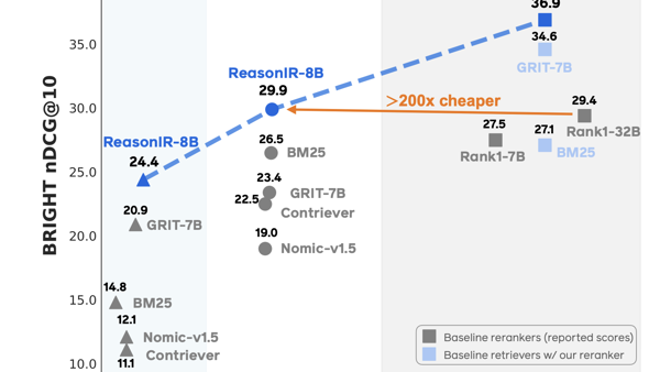 Meta AI Introduces ReasonIR-8B: A Reasoning-Focused Retriever Optimized for Efficiency and RAG Performance