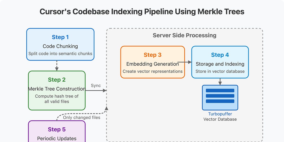 How Cursor Indexes Codebases Fast