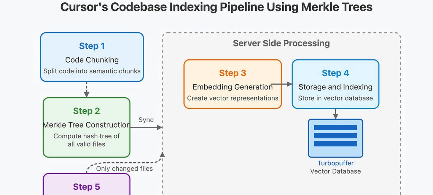 How Cursor Indexes Codebases Fast