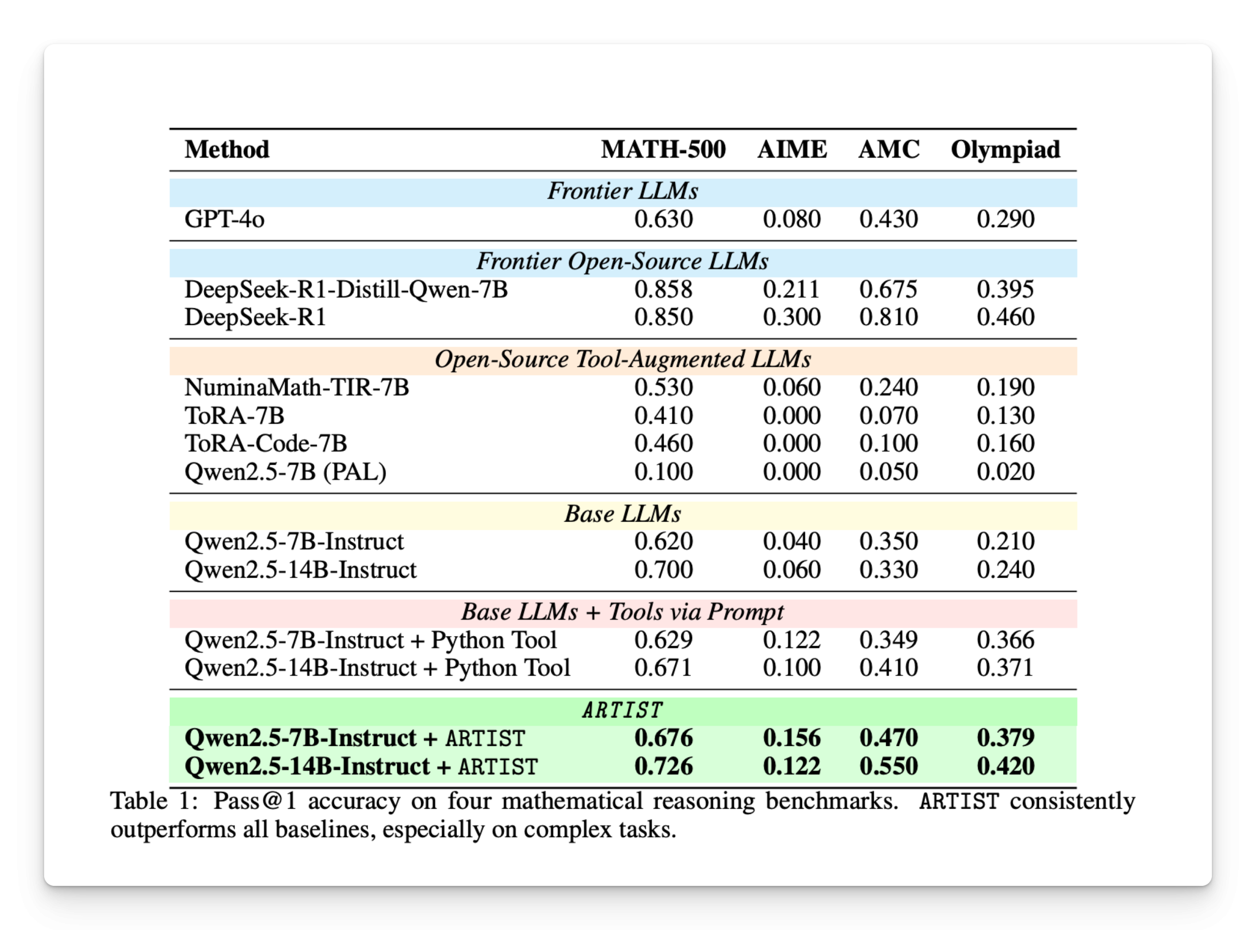 ARTIST: A Reinforcement Learning Framework That Equips LLMs with Agentic Reasoning and Dynamic Tool Use