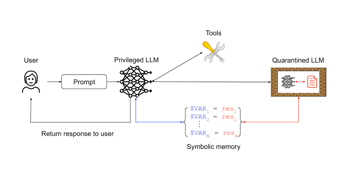 Design Patterns for Securing LLM Agents against Prompt Injections