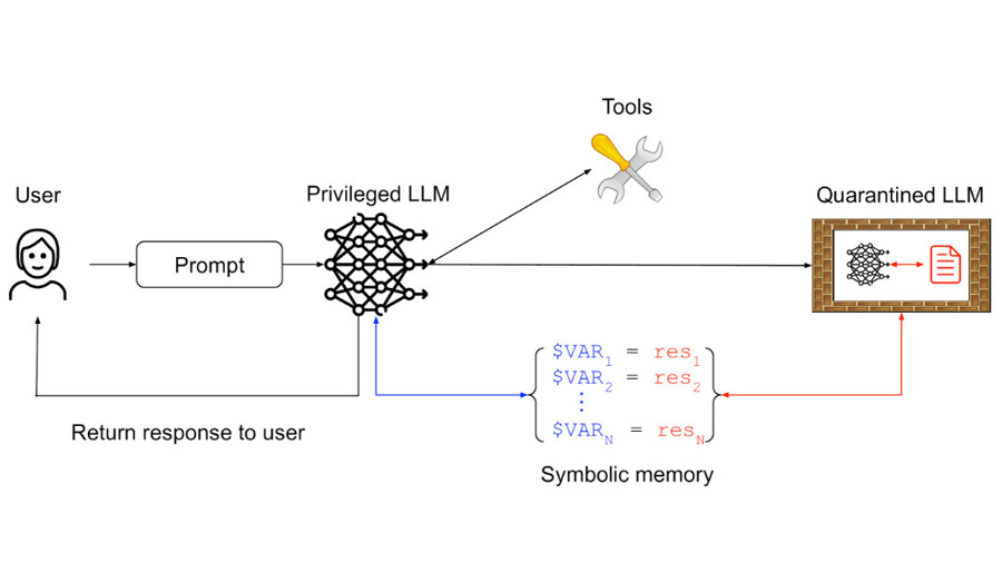 Design Patterns for Securing LLM Agents against Prompt Injections