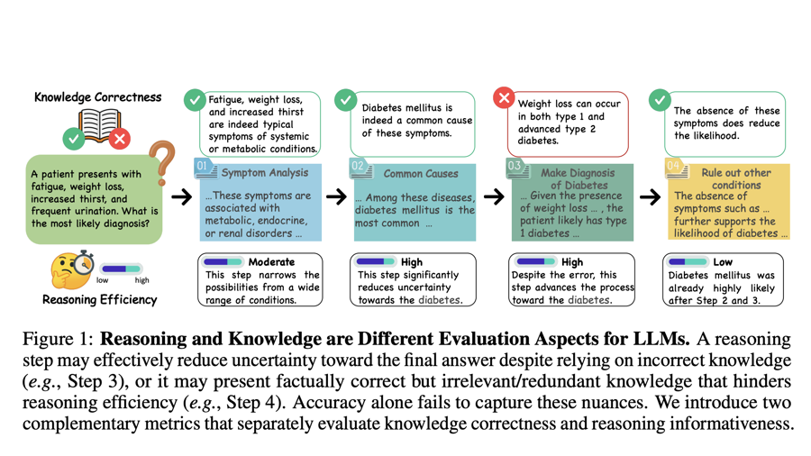 How Do LLMs Really Reason? A Framework to Separate Logic from Knowledge