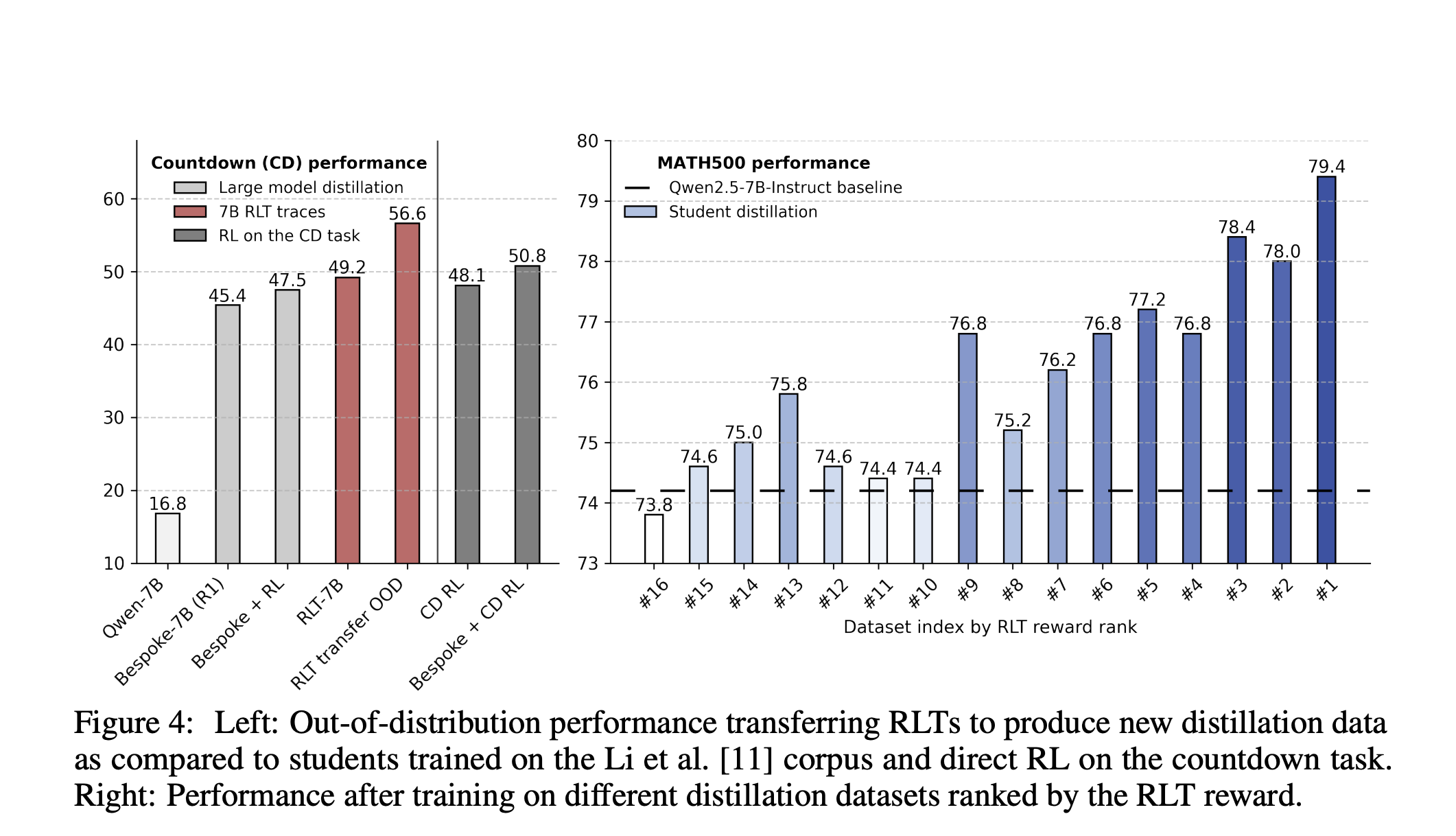 Reinforcement-Learned Teachers (RLTs): Efficiently Distilling Reasoning in LLMs Using Small-Scale RL