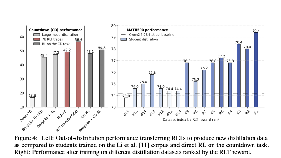 Reinforcement-Learned Teachers (RLTs): Efficiently Distilling Reasoning in LLMs Using Small-Scale RL