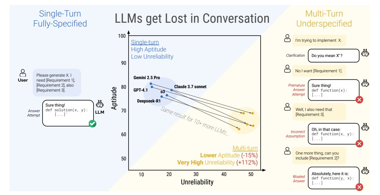 LLMs Get Lost In Multi-Turn Conversation