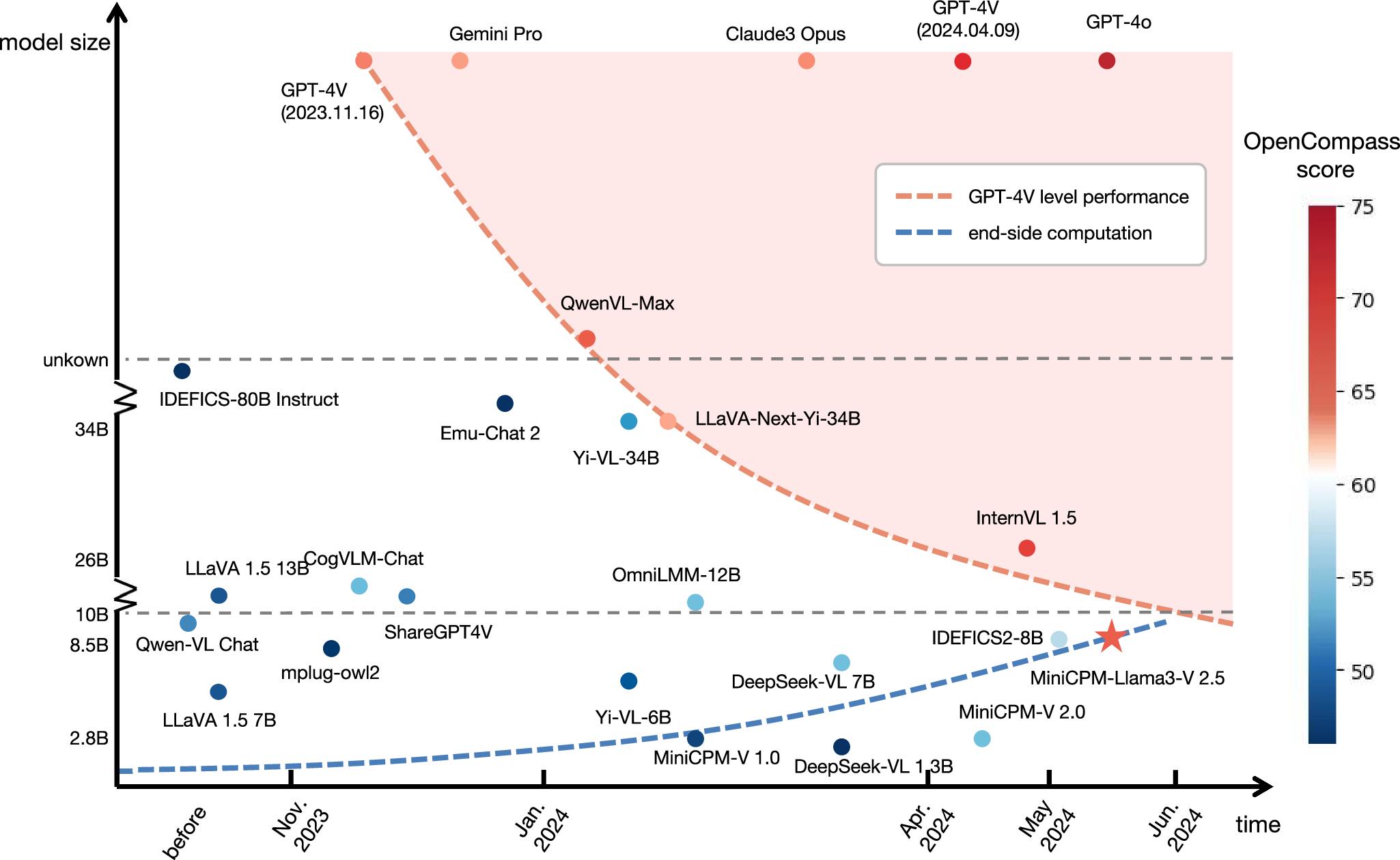 Efficient GPT-4V level multimodal large language model for deployment on edge devices