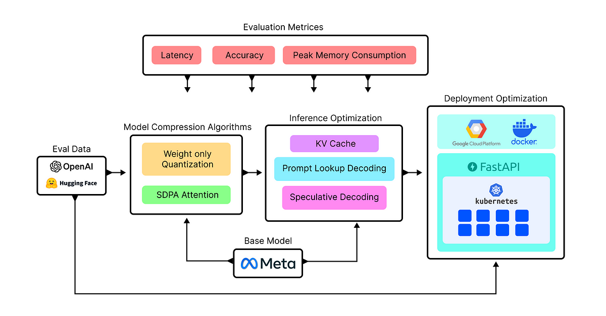 Building a High-Performance Parallel LLM Pipeline Using Weight Optimization, KV Cache, SDPA, and Kubernetes
