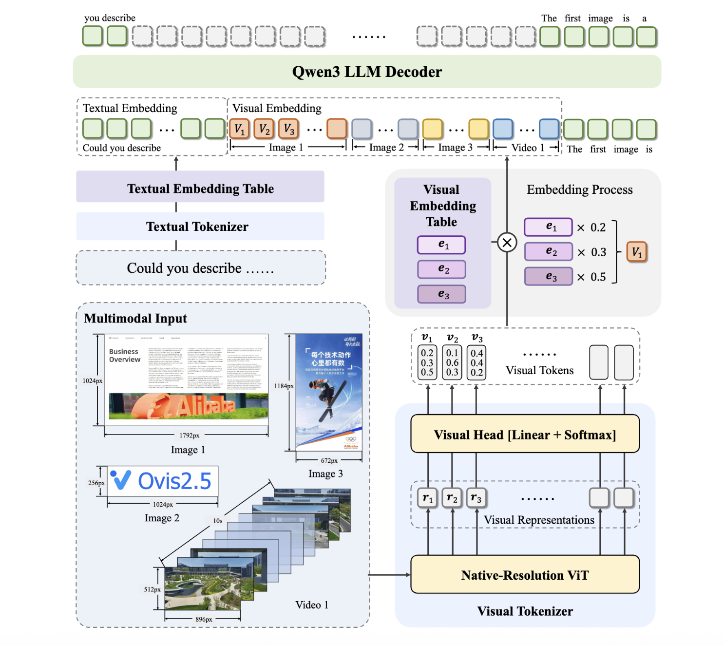 Alibaba AI Team Just Released Ovis 2.5 Multimodal LLMs