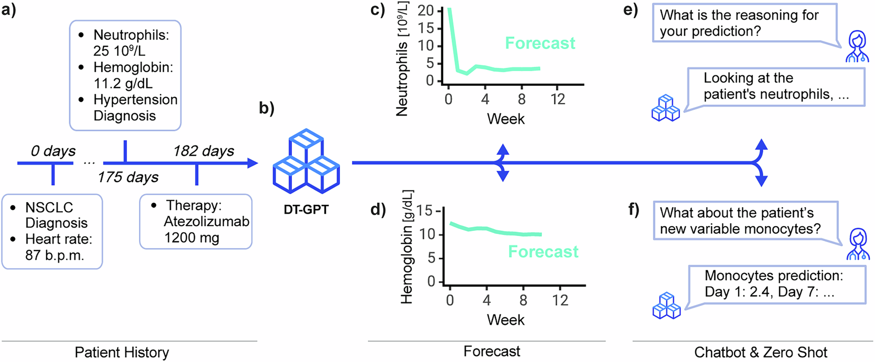 Large language models forecast patient health trajectories enabling digital twins