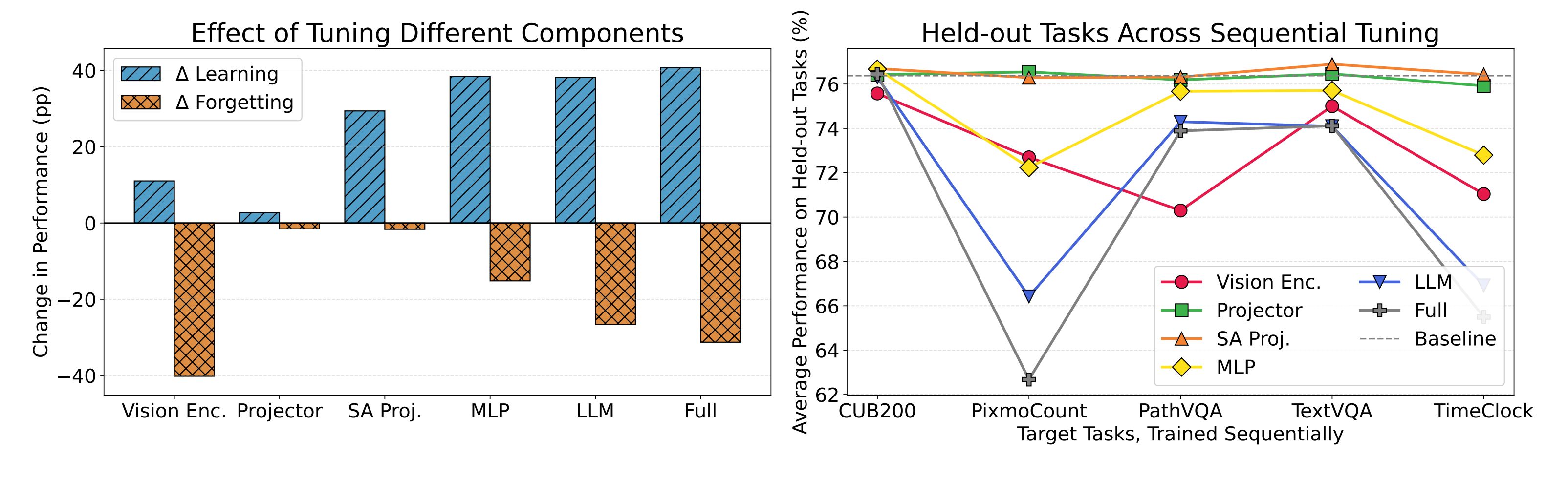 How to Teach Large Multimodal Models New Skills