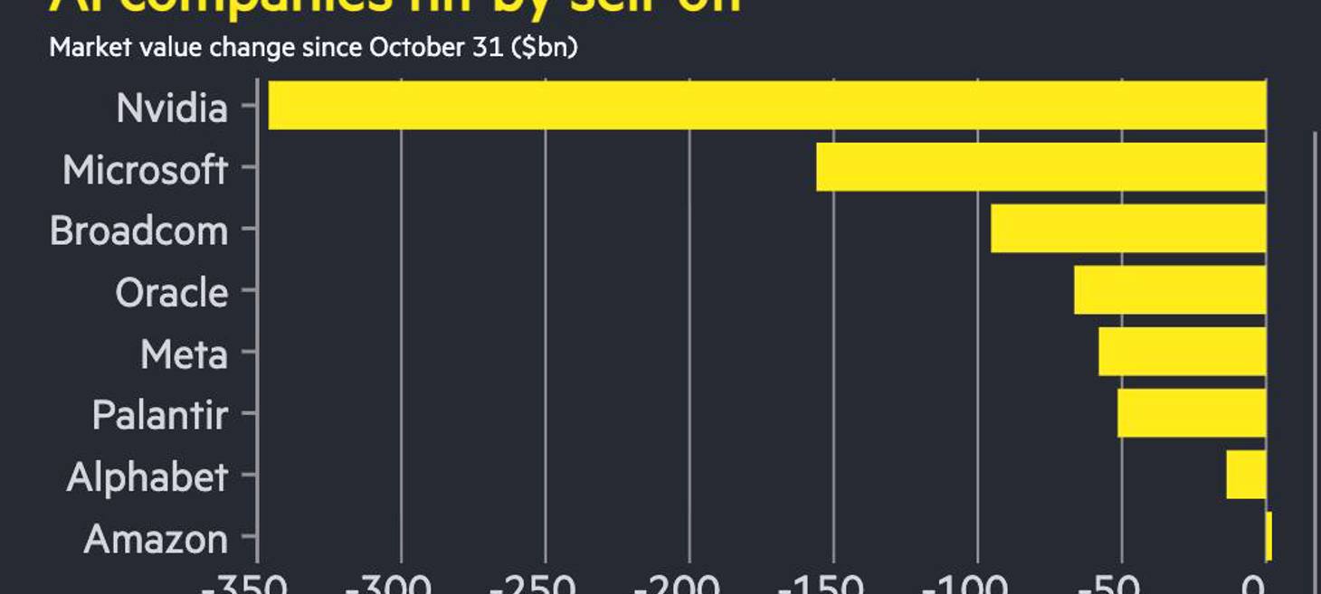 Tech stocks suffer worst week since April after $800bn AI sell-off