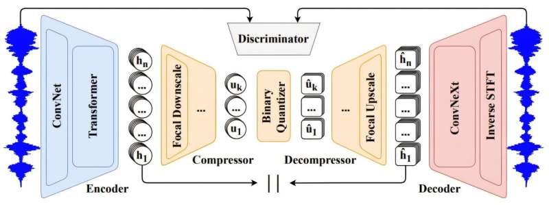 Compact Speech Tokens: Teaching AI to Listen