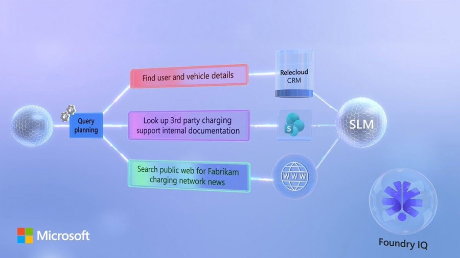 Foundry IQ in Microsoft Agent Framework