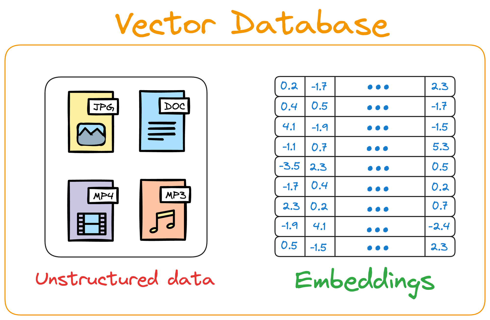 When (Not) to Use Vector DB