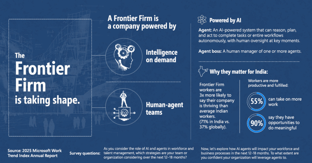 Cognizant, Infosys, TCS and Wipro emerge as Frontier Firms with Microsoft