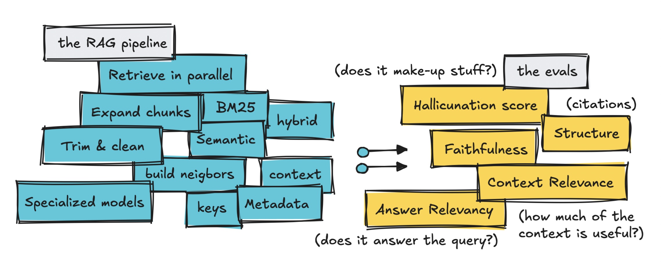 Running Evals on a Bloated RAG Pipeline