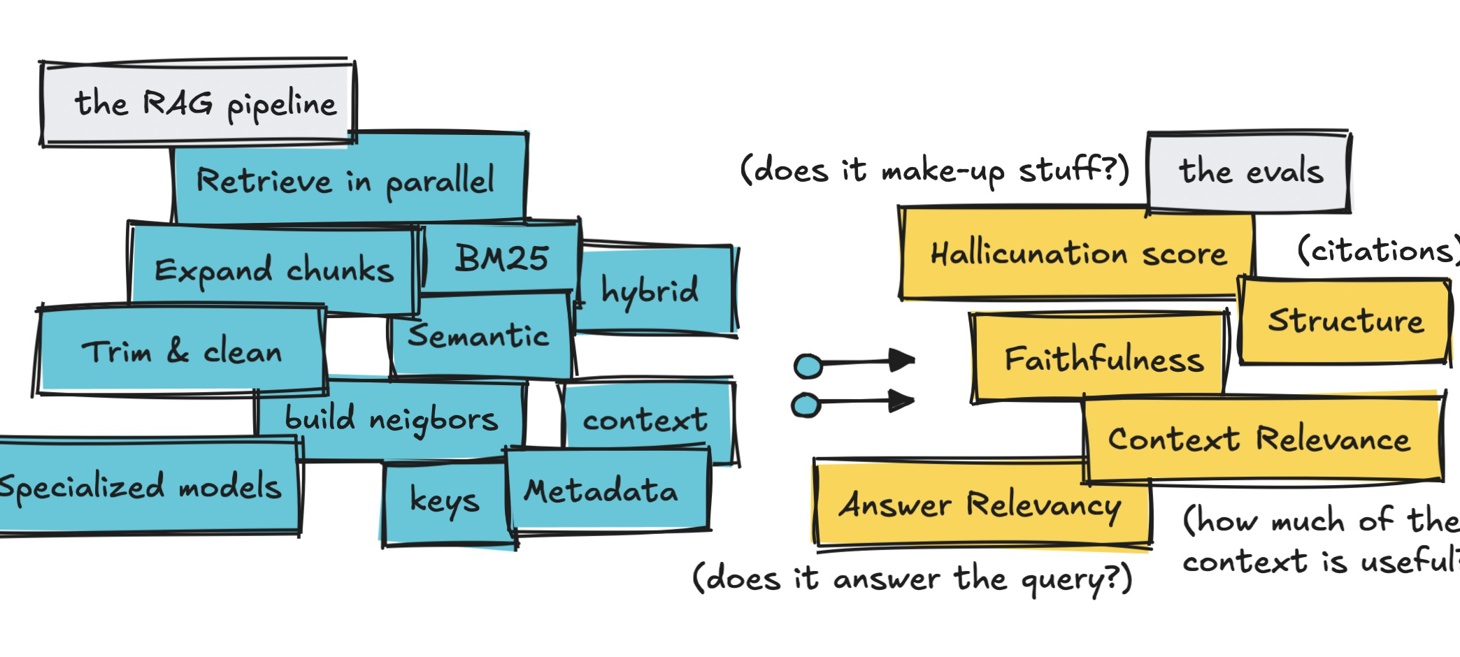 Running Evals on a Bloated RAG Pipeline