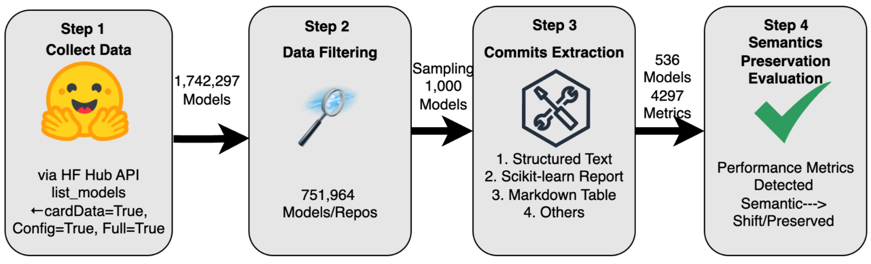 An Empirical Framework for Evaluating Semantic Preservation