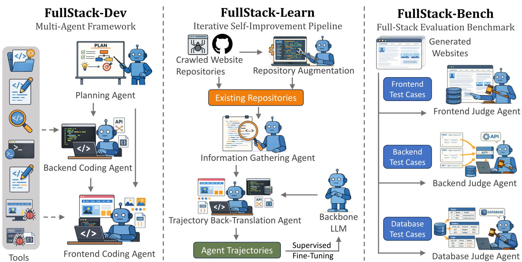 FullStack-Agent: Enhancing Agentic Full-Stack Web Coding via Development-Oriented Testing and Repository Back-Translation