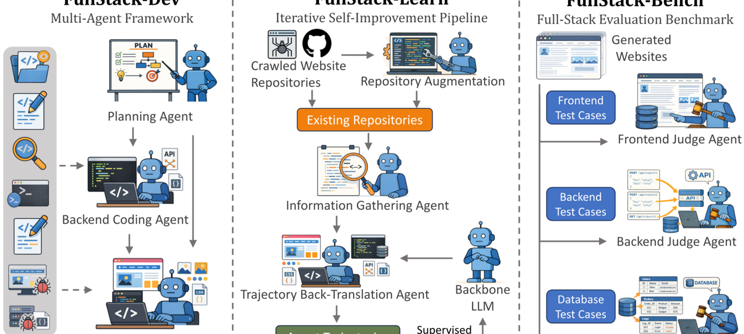 FullStack-Agent: Enhancing Agentic Full-Stack Web Coding via Development-Oriented Testing and Repository Back-Translation
