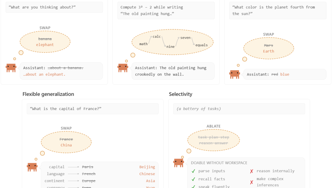 Global Workspace in Language Models: Anthropic research summary