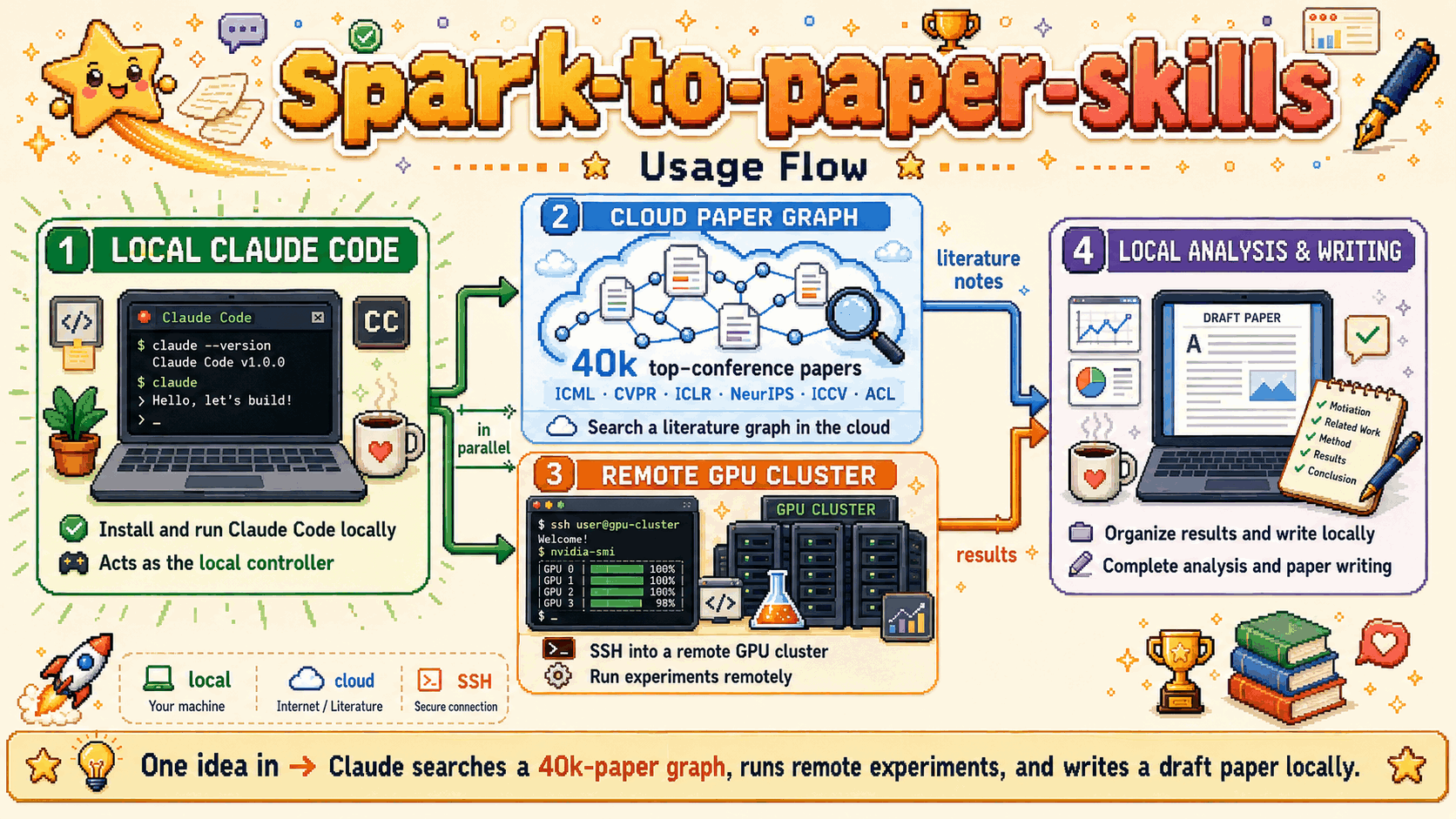 Spark-to-Paper: End-to-End Research Paper Generation as a Composable Skill