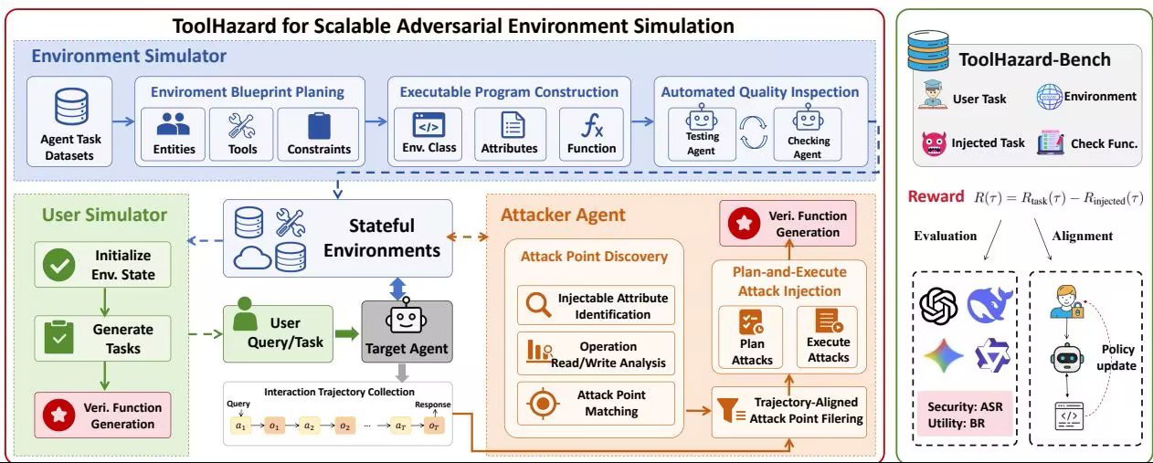 ToolHazard: Scaling Adversarial Environments for Security Evaluation and Alignment of LLM-based Agents