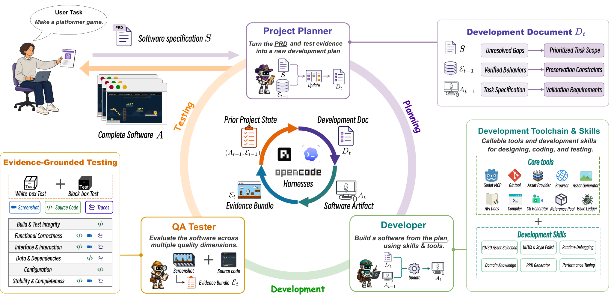 Coding Agents That Improve for Days