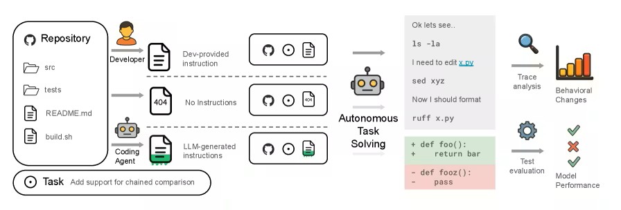 Evaluating AGENTS.md: Are Repository-Level Context Files Helpful for Coding Agents?