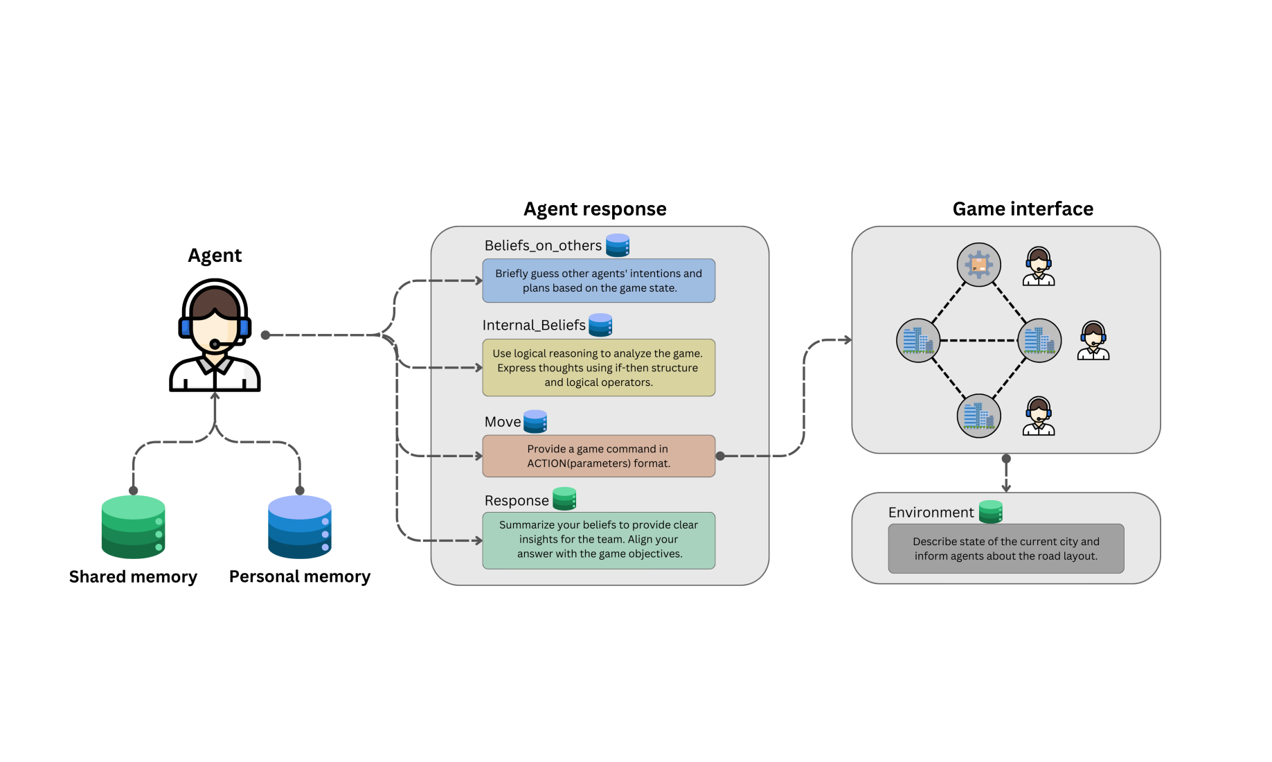 Evaluating Theory of Mind and Internal Beliefs in LLM-Based Multi-Agent Systems