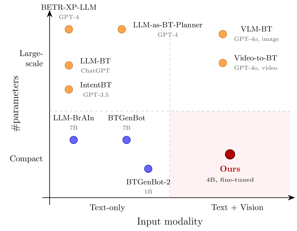 Multimodal Behavior Tree Generation: A Small Vision-Language Model for Robot Task Planning