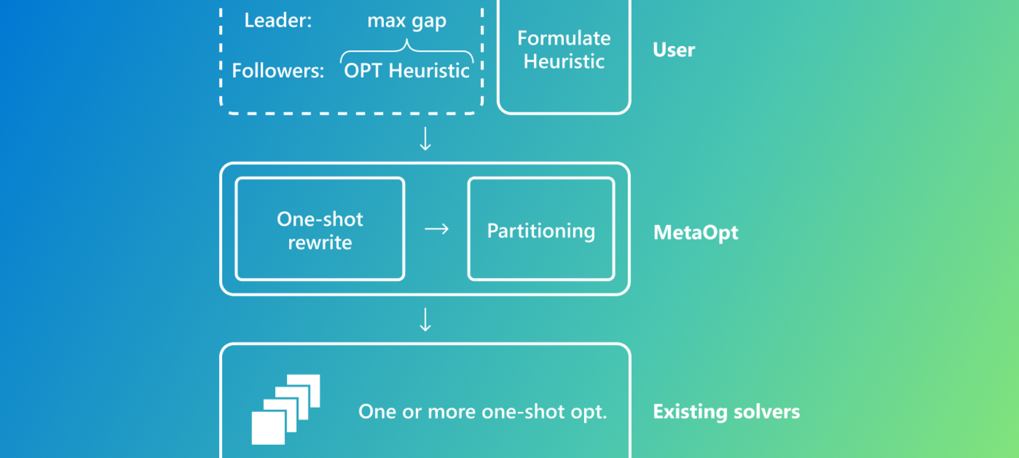 MetaOpt: Examining, explaining, and improving heuristic performance